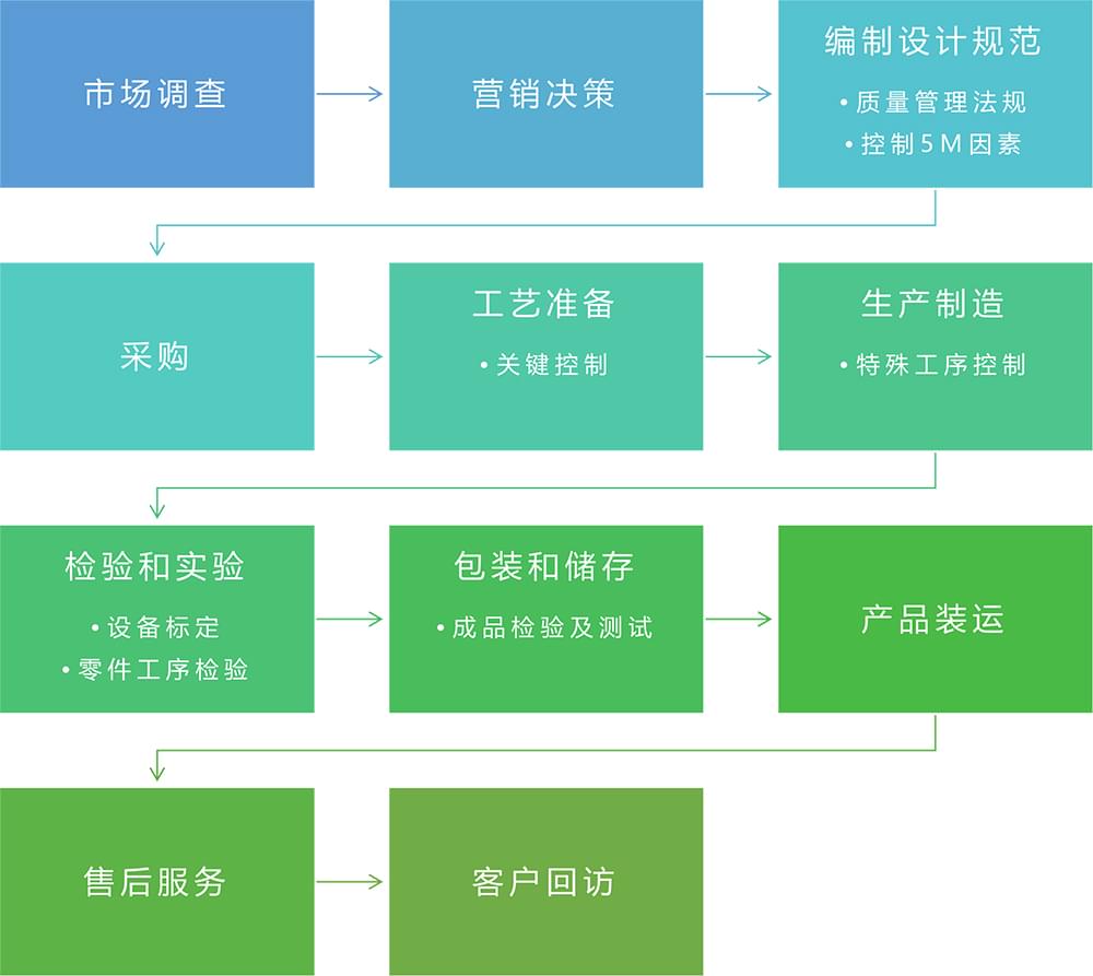 質量保證體係